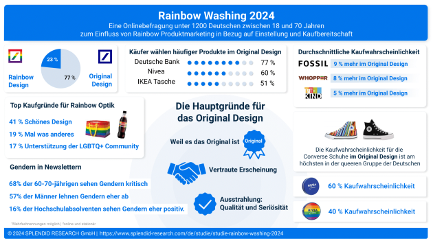 Verbraucher:innen kaufen lieber Original-Produkte statt Rainbow-Design - Produkte im Original-Design sind bei Verbraucher:innen beliebter - Quelle: Splendid Research